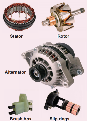 Figure 4.26 AC generator and its components