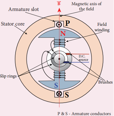 Figure 4.27 Stator core, Armature winding and 2-pole rotor