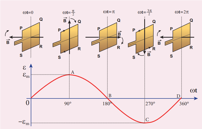 Figure 4.29 Variation of induced emf with respect to time angle