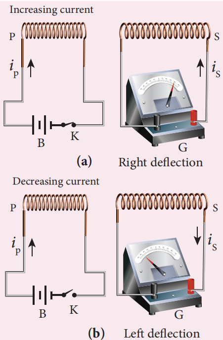 Figure 4.3 Faraday’s second experiment