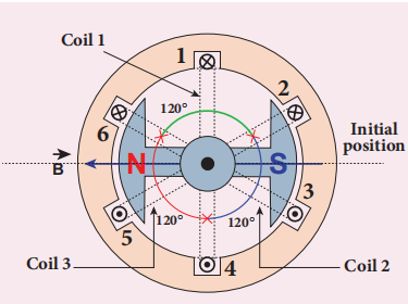 Figure 4.30 (a) Three separate windings on stator core (b) Phase difference of $120^{\circ}$