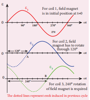 Figure 4.31 Variation of emfs ε ε 1 2 , and ε3 with time angle.