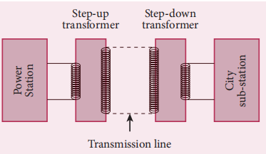 Figure 4.33 Long distance power transmissions