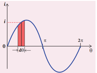 Figure 4.36 Sine wave of an alternating current