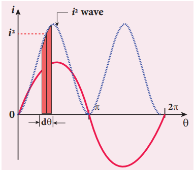 Figure 4.37 Squared wave of AC