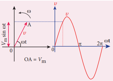 Figure 4.38 Phasor diagram for an alternating voltage $\nu = V_{m} \sin \omega t$