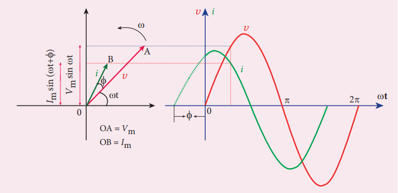 Figure 4.39 Phasor diagram and wave diagram say that $i$ leads $\nu$ by $\phi$