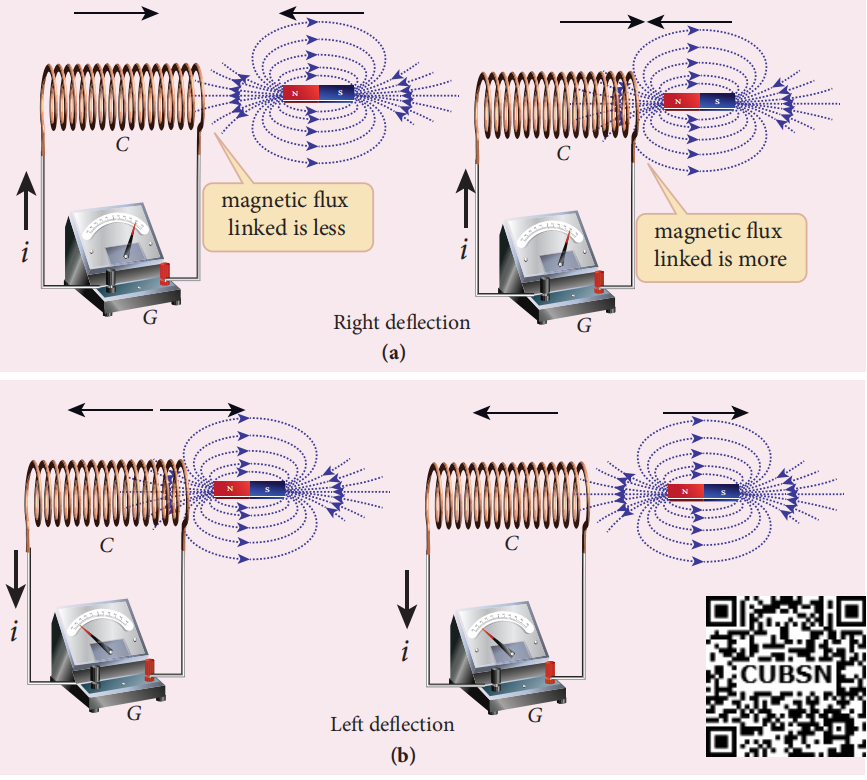 Figure 4.4 Explanation of Faraday&rsquo;s first experiment