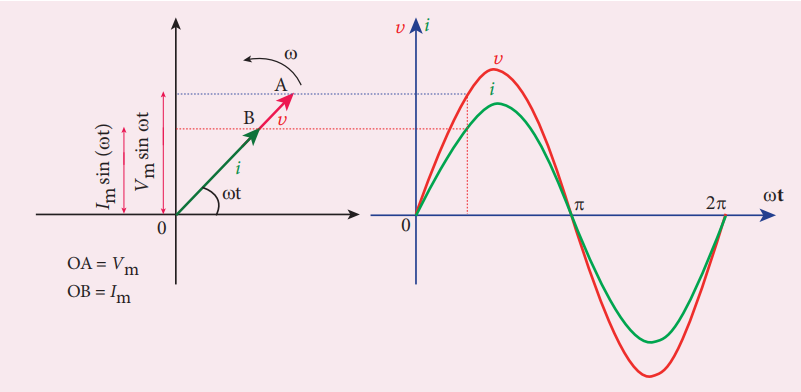 Figure 4.41 Phasor diagram and wave diagram for AC circuit with R