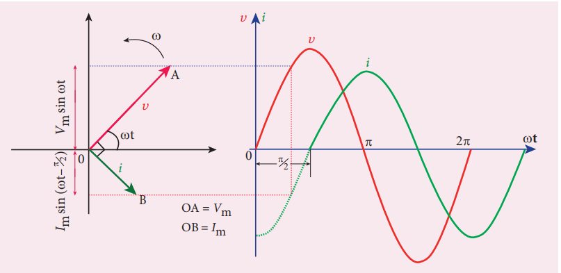 Figure 4.43 Phasor diagram and wave diagram for AC circuit with L