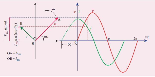 Figure 4.45 Phasor diagram and wave diagram for AC circuit with C
