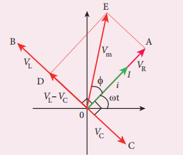 Figure 4.47 Phasor diagram for a series RLC-circuit when $V_{L} > V_{C}$