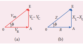 Figure 4.48 Voltage and impedance triangle when $X_{L} > X_{C}$