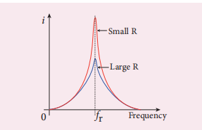 Figure 4.49 Resonance curve