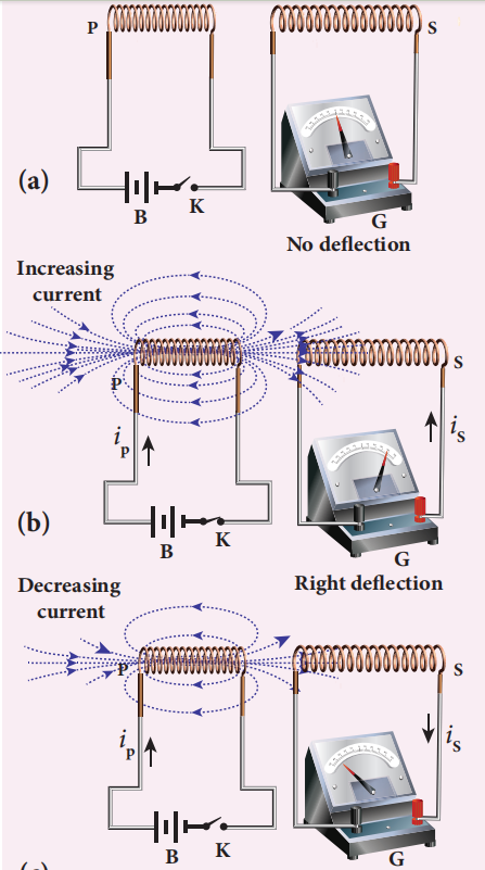 Figure 4.5 Explanation of Faraday’s second experiment