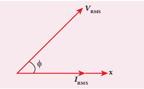 Figure 4.50 $V_{RMS}$ leads $I_{RMS}$ by $\phi$