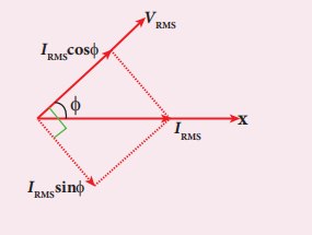 Figure 4.51 The components of $I_{RMS}$