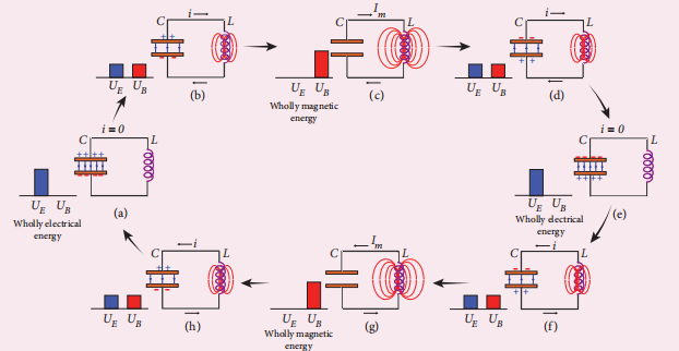 Figure 4.52 LC oscillations