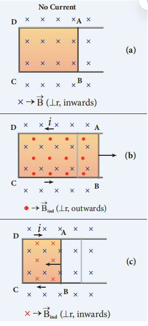 Figure 4.6 First illustration of Lenz’s law