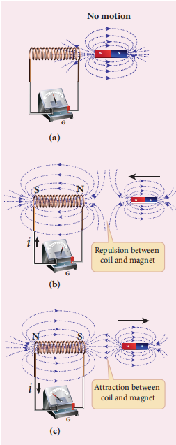 Figure 4.7 Second illustration of Lenz’s law