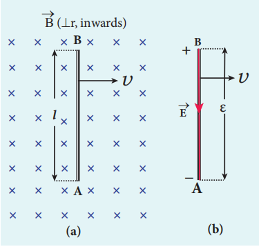 Figure 4.9 Motional emf from Lorentz force