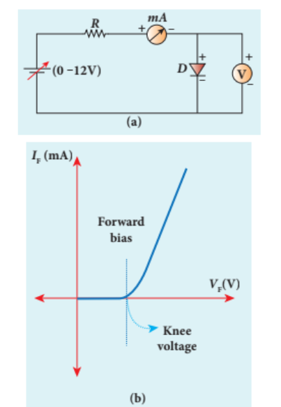 Figure 10.14 p-n junction diode (a) Diode under forward bias (b) Forward characteristics