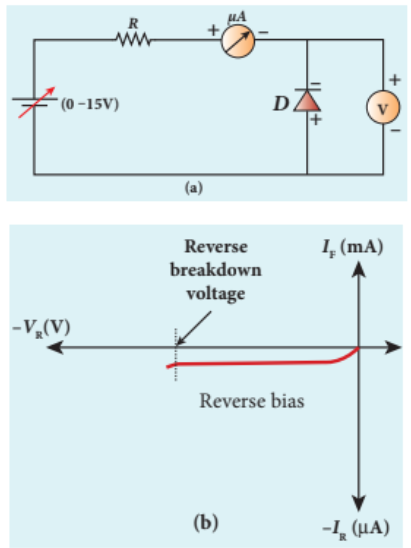 Figure 10.15 p-n junction diode (a) Diode under reverse bias (b) Reverse characteristics
