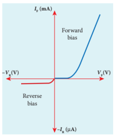Figure 10.16 Forward and reverse charactristics of a diode