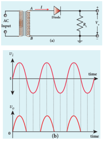 Figure 10.17 (a) Half wave rectifier circuit (b) Input and output waveforms