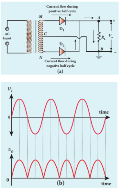 Figure 10.18 (a) Full wave rectifier circuit (b) Input and output waveforms