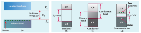 Figure 10.2 (a) Schematic representation of valence band, conduction band and forbidden energy gap. Energy band structure of (b) Insulator (c) Conductor (d) Semiconductor