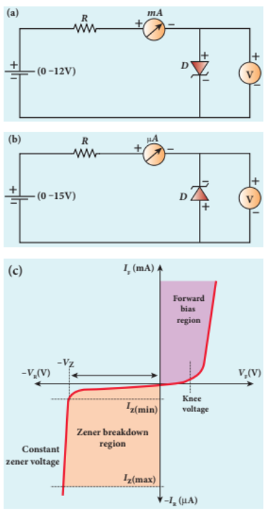 Figure 10.20 Zener diode (a) Forward bias (b) Reverse bias (c) V-I characteristics