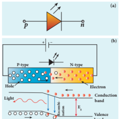 Figure 10.22 (a) Circuit symbol of LED (b) Schematic diagram to explain recombination process