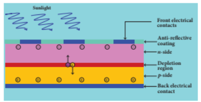 Figure 10.24 Cross-sectional view of a solar cell