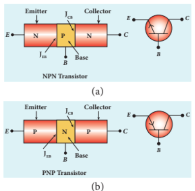 Figure 10.25 Schematic Diagram of (a) NPN transistor and circuit symbol (b) PNP transistor and circuit symbol