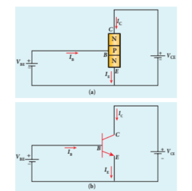 Figure 10.27 NPN transistor in common emitter configuration (a) Schematic circuit diagram (b) Circuit symbol
