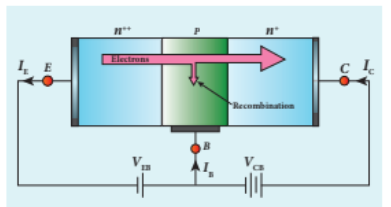 Figure 10.29 Flow of current in a NPN transistor