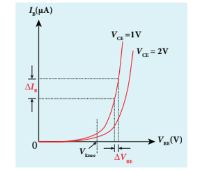 Figure 10.31 Input characteristics