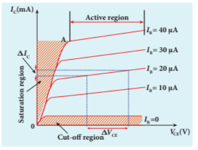 Figure 10.32 Output characteristics
