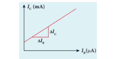 Figure 10.33 Current transfer
characteristics