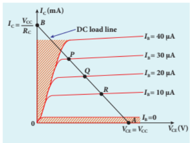 Figure 10.34 Output characteristics of a transistor in common emitter mode with the DC load line