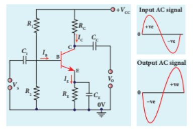 Figure 10.36 (a) Transistor as an amplifier (b) Input and output waveforms showing 180 phase reversal.