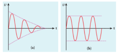 Figure 10.38 (a) Damped oscillations (b) Undamped oscillations