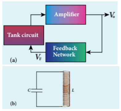 Figure 10.39 (a) Block diagram of an oscillator (b) Tank circuit