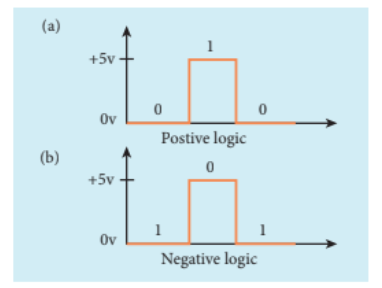 Figure 10.40 (a) Positive logic (b) Negative logic