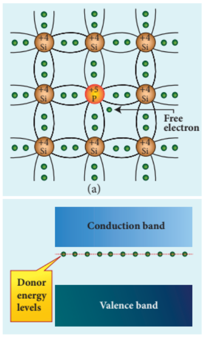 Figure 10.5 n-type extrinsic semiconductor: (a) Free electron which is loosely attached to the lattice (b) Representation of donor energy level