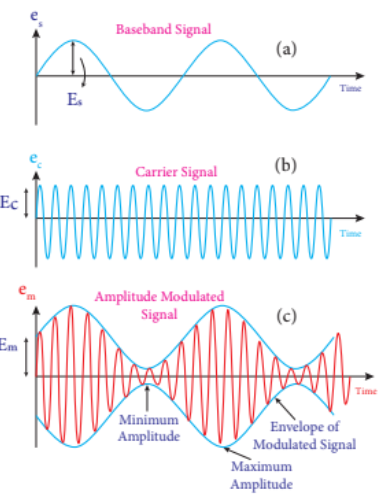 Figure 10.50 Amplitude Modulation (a) Baseband signal (b) Carrier signal (c) Modulated signal