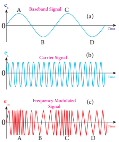 Figure 10.51 Frequency Modulation (a) Baseband signal (b) Carrier signal (c) Frequency modulated signal