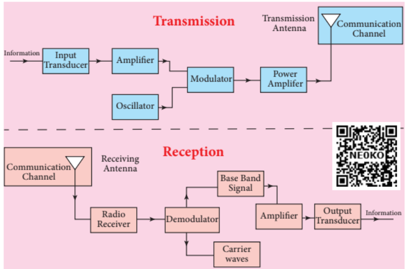 Figure 10.52 Block diagram of transmission and reception of voice signals