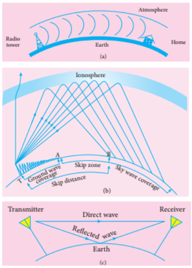 Figure 10.53 Propagation of EM waves (a) Ground wave (b) Sky wave (c) Space wave